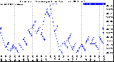 Milwaukee Weather Barometric Pressure<br>per Hour<br>(24 Hours)