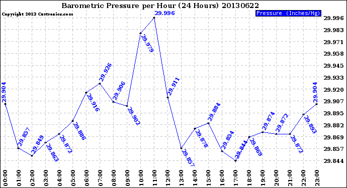 Milwaukee Weather Barometric Pressure<br>per Hour<br>(24 Hours)