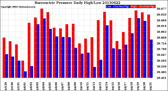 Milwaukee Weather Barometric Pressure<br>Daily High/Low