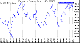 Milwaukee Weather Barometric Pressure<br>Daily High