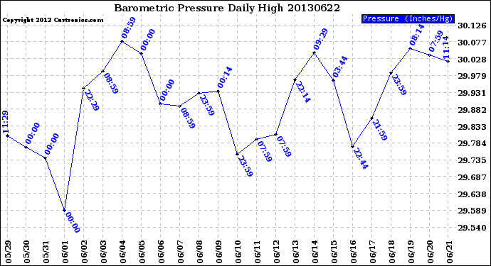 Milwaukee Weather Barometric Pressure<br>Daily High