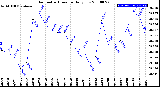 Milwaukee Weather Barometric Pressure<br>Daily Low