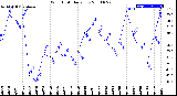 Milwaukee Weather Wind Chill<br>Daily Low