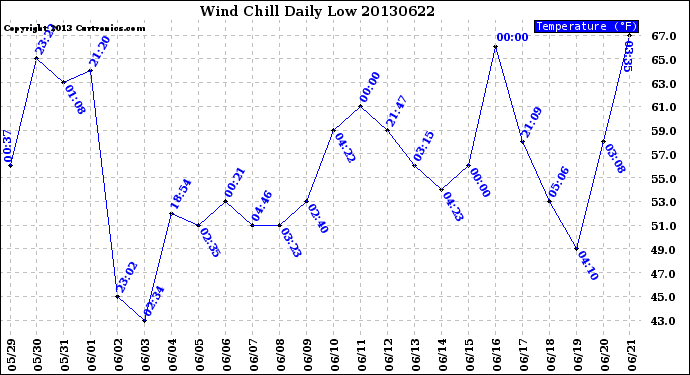 Milwaukee Weather Wind Chill<br>Daily Low