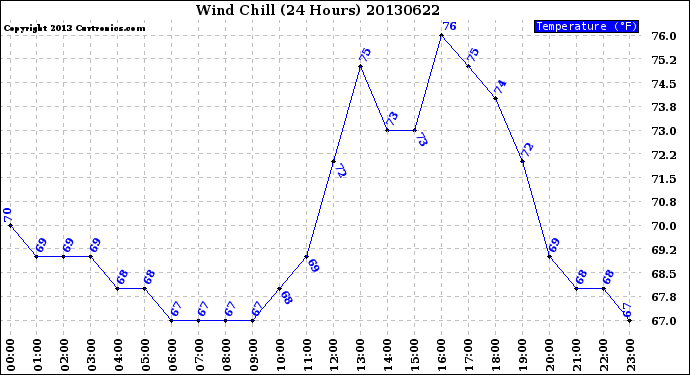 Milwaukee Weather Wind Chill<br>(24 Hours)