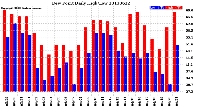 Milwaukee Weather Dew Point<br>Daily High/Low