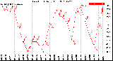 Milwaukee Weather Dew Point<br>Daily High