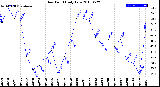 Milwaukee Weather Dew Point<br>Daily Low