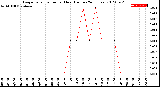 Milwaukee Weather Evapotranspiration<br>per Hour<br>(Inches 24 Hours)