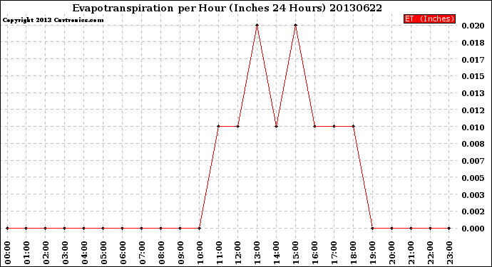 Milwaukee Weather Evapotranspiration<br>per Hour<br>(Inches 24 Hours)