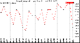 Milwaukee Weather Evapotranspiration<br>per Day (Inches)