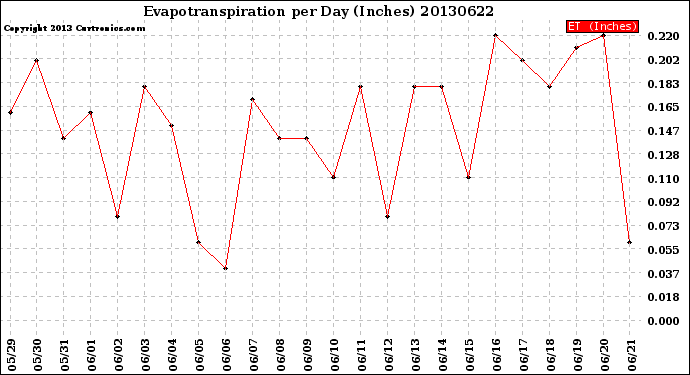 Milwaukee Weather Evapotranspiration<br>per Day (Inches)