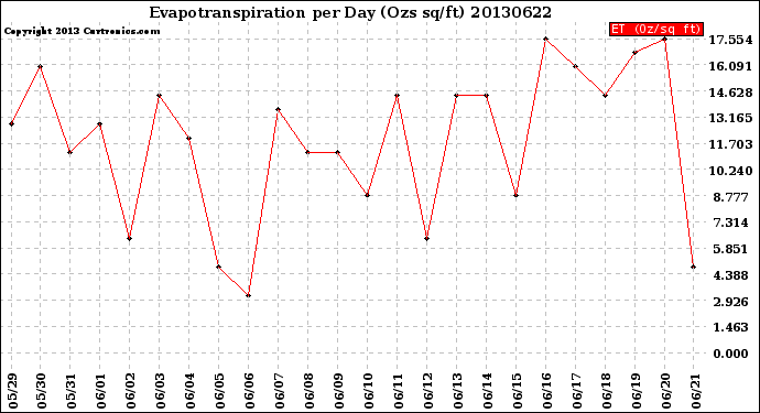 Milwaukee Weather Evapotranspiration<br>per Day (Ozs sq/ft)