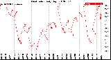 Milwaukee Weather Heat Index<br>Daily High