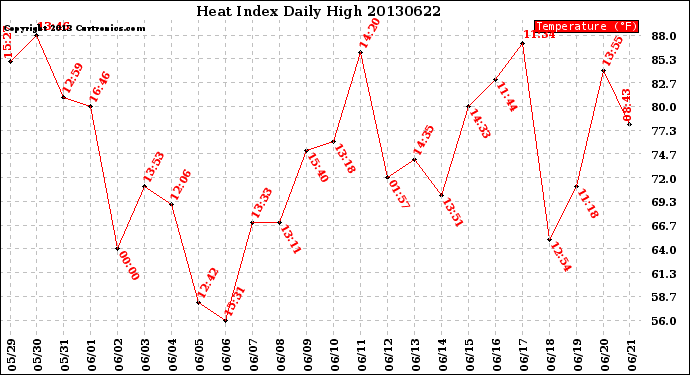 Milwaukee Weather Heat Index<br>Daily High