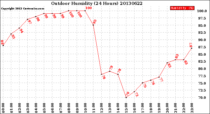 Milwaukee Weather Outdoor Humidity<br>(24 Hours)