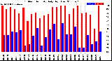 Milwaukee Weather Outdoor Humidity<br>Daily High/Low