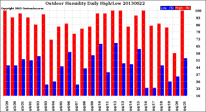 Milwaukee Weather Outdoor Humidity<br>Daily High/Low