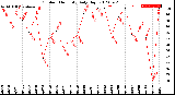 Milwaukee Weather Outdoor Humidity<br>Daily High