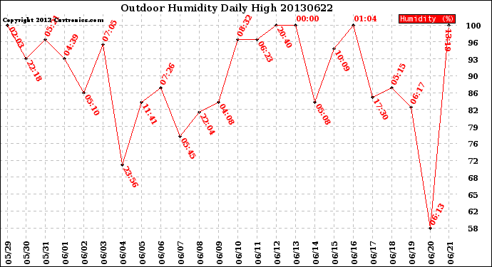 Milwaukee Weather Outdoor Humidity<br>Daily High