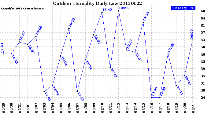 Milwaukee Weather Outdoor Humidity<br>Daily Low