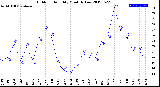 Milwaukee Weather Outdoor Humidity<br>Monthly Low