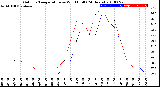 Milwaukee Weather Outdoor Temperature<br>vs Wind Chill<br>(24 Hours)