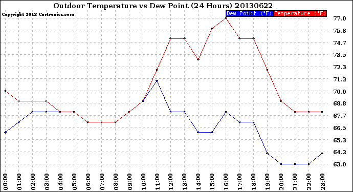 Milwaukee Weather Outdoor Temperature<br>vs Dew Point<br>(24 Hours)