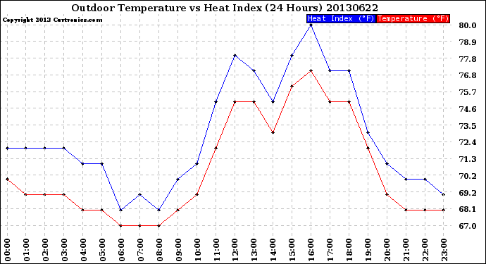 Milwaukee Weather Outdoor Temperature<br>vs Heat Index<br>(24 Hours)