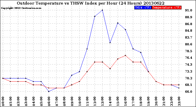 Milwaukee Weather Outdoor Temperature<br>vs THSW Index<br>per Hour<br>(24 Hours)