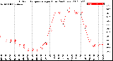 Milwaukee Weather Outdoor Temperature<br>per Hour<br>(24 Hours)