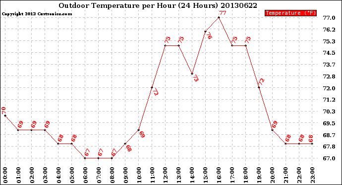 Milwaukee Weather Outdoor Temperature<br>per Hour<br>(24 Hours)