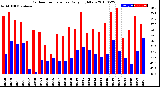 Milwaukee Weather Outdoor Temperature<br>Daily High/Low