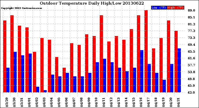 Milwaukee Weather Outdoor Temperature<br>Daily High/Low