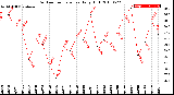 Milwaukee Weather Outdoor Temperature<br>Daily High