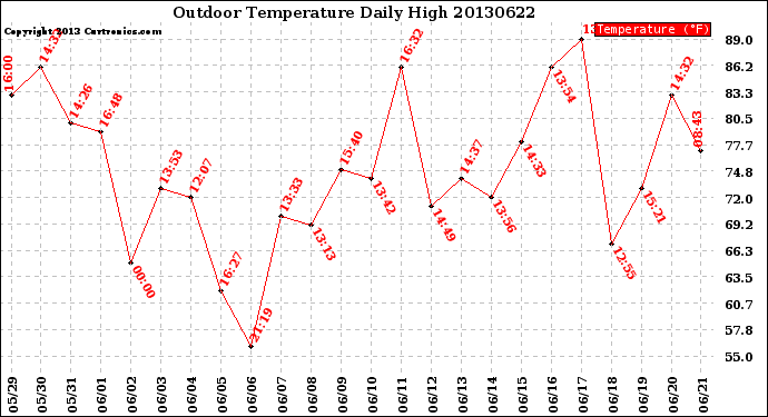 Milwaukee Weather Outdoor Temperature<br>Daily High