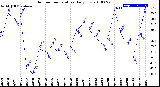 Milwaukee Weather Outdoor Temperature<br>Daily Low