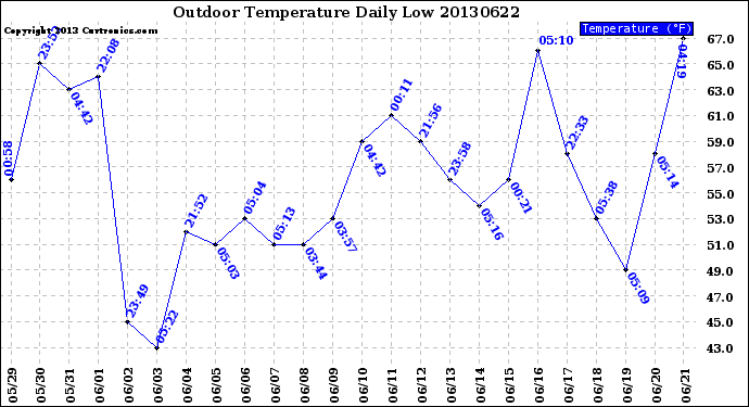 Milwaukee Weather Outdoor Temperature<br>Daily Low