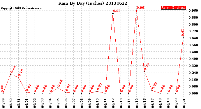 Milwaukee Weather Rain<br>By Day<br>(Inches)