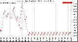 Milwaukee Weather Rain<br>per Hour<br>(Inches)<br>(24 Hours)