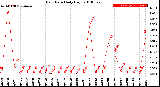 Milwaukee Weather Rain Rate<br>Daily High