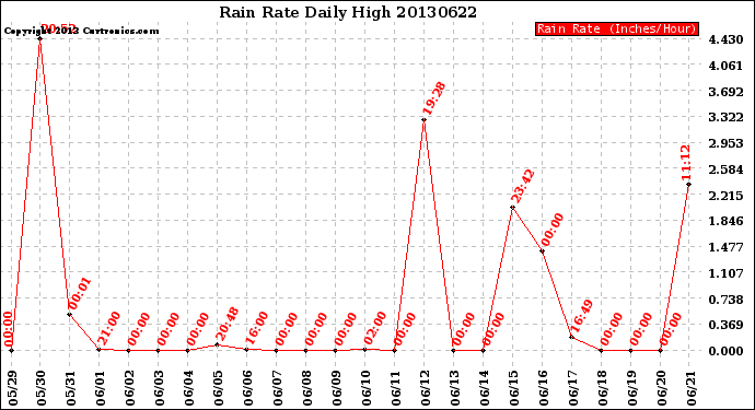 Milwaukee Weather Rain Rate<br>Daily High