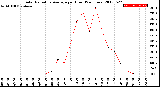 Milwaukee Weather Solar Radiation Average<br>per Hour<br>(24 Hours)