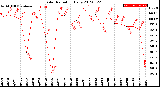 Milwaukee Weather Solar Radiation<br>Daily