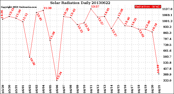 Milwaukee Weather Solar Radiation<br>Daily