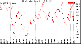 Milwaukee Weather THSW Index<br>Daily High