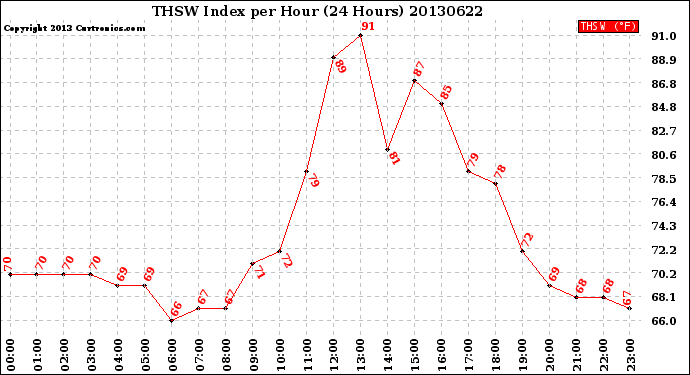 Milwaukee Weather THSW Index<br>per Hour<br>(24 Hours)