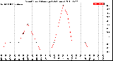 Milwaukee Weather Wind Speed<br>Average<br>(24 Hours)