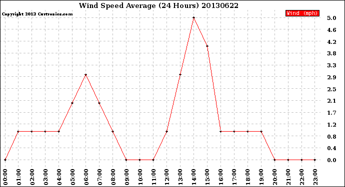 Milwaukee Weather Wind Speed<br>Average<br>(24 Hours)