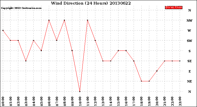 Milwaukee Weather Wind Direction<br>(24 Hours)